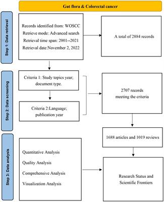 Global research trends and focus on the link between colorectal cancer and gut flora: a bibliometric analysis from 2001 to 2021